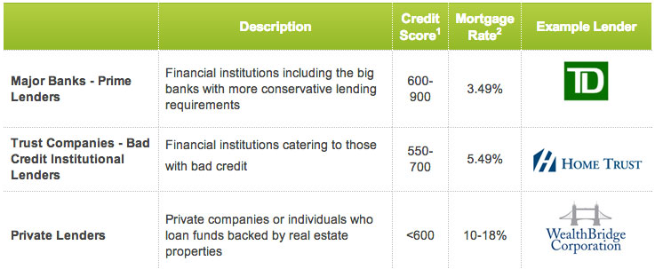 bad credit score mortgage rates